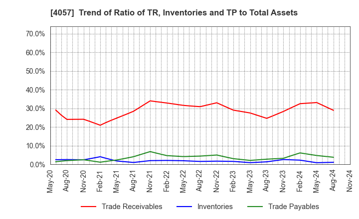 4057 Interfactory, Inc.: Trend of Ratio of TR, Inventories and TP to Total Assets