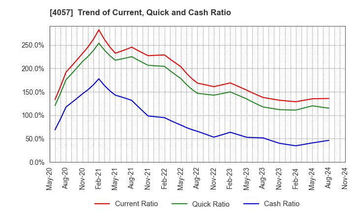 4057 Interfactory, Inc.: Trend of Current, Quick and Cash Ratio