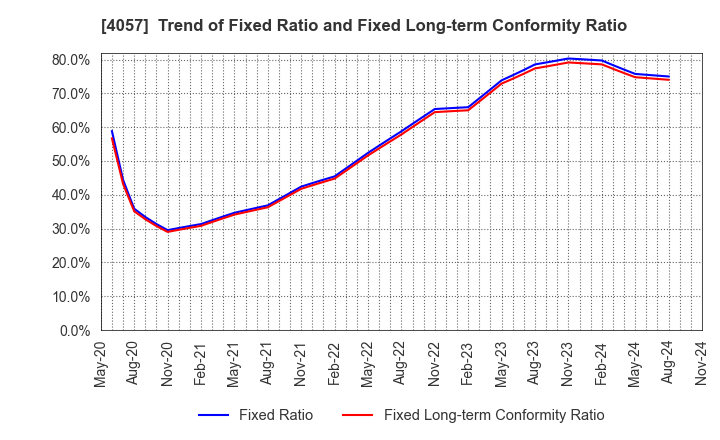 4057 Interfactory, Inc.: Trend of Fixed Ratio and Fixed Long-term Conformity Ratio