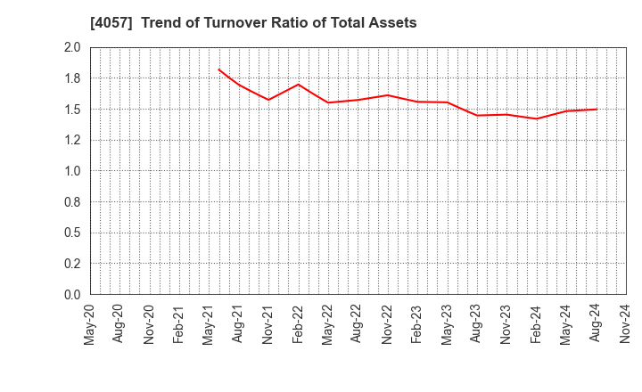 4057 Interfactory, Inc.: Trend of Turnover Ratio of Total Assets