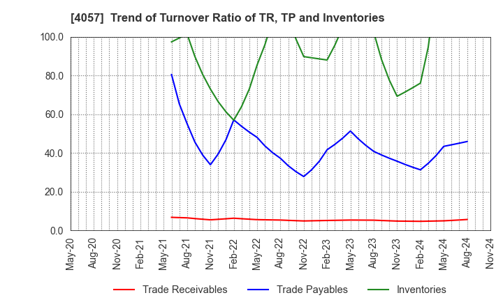 4057 Interfactory, Inc.: Trend of Turnover Ratio of TR, TP and Inventories