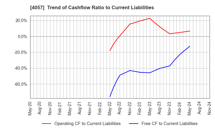 4057 Interfactory, Inc.: Trend of Cashflow Ratio to Current Liabilities