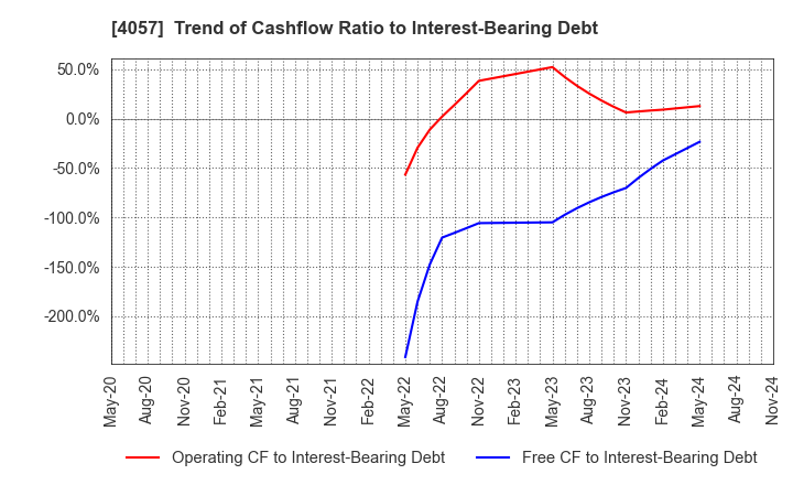 4057 Interfactory, Inc.: Trend of Cashflow Ratio to Interest-Bearing Debt