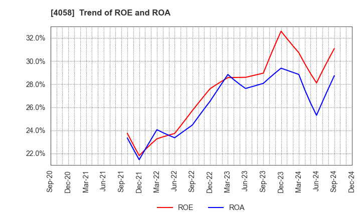 4058 Toyokumo,Inc.: Trend of ROE and ROA