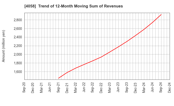 4058 Toyokumo,Inc.: Trend of 12-Month Moving Sum of Revenues