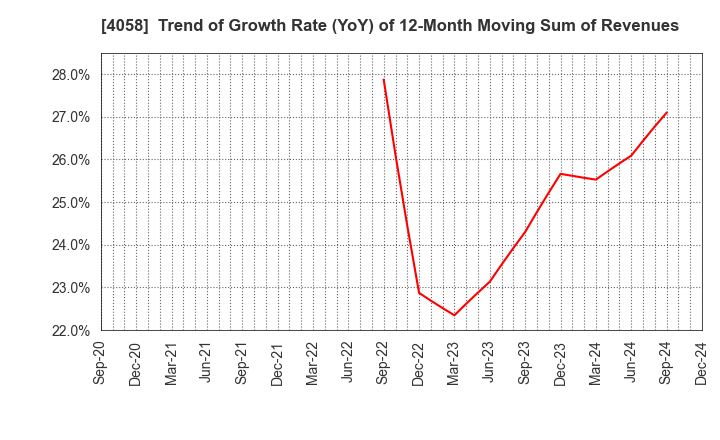 4058 Toyokumo,Inc.: Trend of Growth Rate (YoY) of 12-Month Moving Sum of Revenues