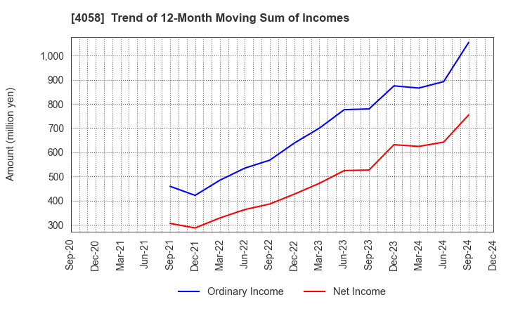 4058 Toyokumo,Inc.: Trend of 12-Month Moving Sum of Incomes