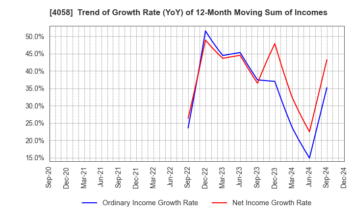 4058 Toyokumo,Inc.: Trend of Growth Rate (YoY) of 12-Month Moving Sum of Incomes