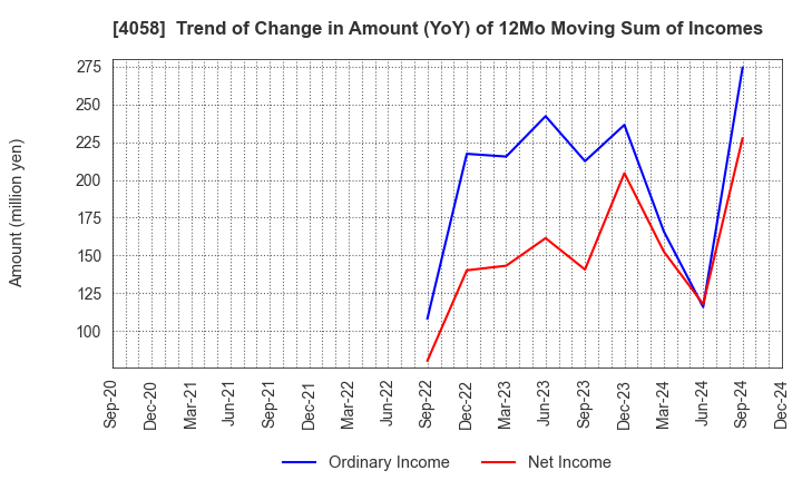 4058 Toyokumo,Inc.: Trend of Change in Amount (YoY) of 12Mo Moving Sum of Incomes