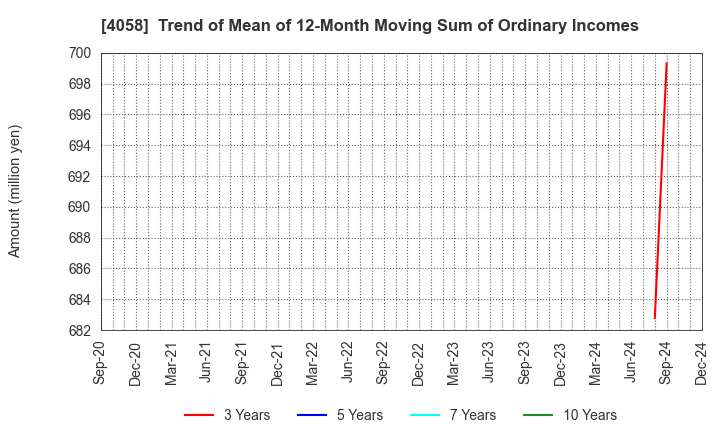 4058 Toyokumo,Inc.: Trend of Mean of 12-Month Moving Sum of Ordinary Incomes