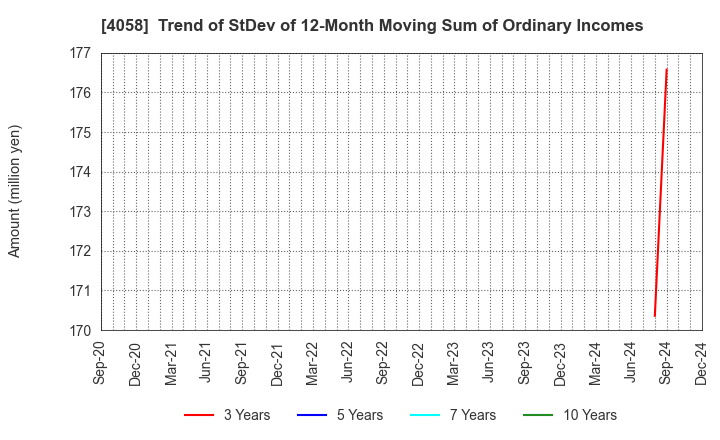 4058 Toyokumo,Inc.: Trend of StDev of 12-Month Moving Sum of Ordinary Incomes