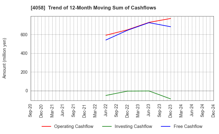 4058 Toyokumo,Inc.: Trend of 12-Month Moving Sum of Cashflows