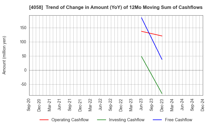 4058 Toyokumo,Inc.: Trend of Change in Amount (YoY) of 12Mo Moving Sum of Cashflows