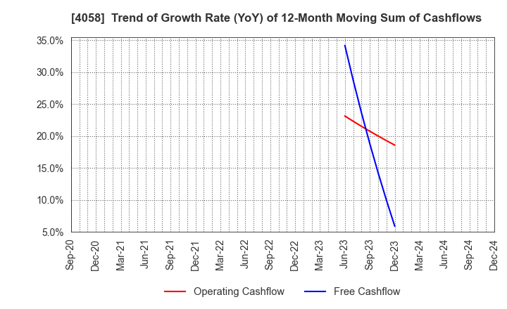 4058 Toyokumo,Inc.: Trend of Growth Rate (YoY) of 12-Month Moving Sum of Cashflows