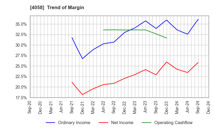 4058 Toyokumo,Inc.: Trend of Margin