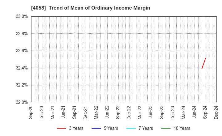 4058 Toyokumo,Inc.: Trend of Mean of Ordinary Income Margin