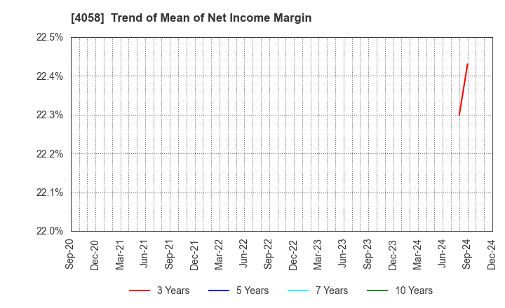 4058 Toyokumo,Inc.: Trend of Mean of Net Income Margin