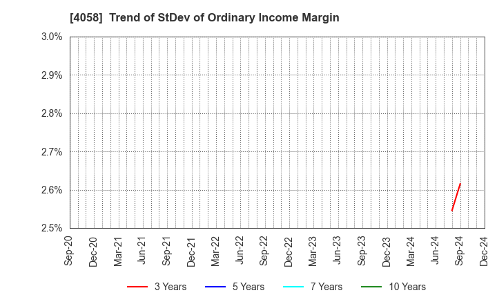 4058 Toyokumo,Inc.: Trend of StDev of Ordinary Income Margin