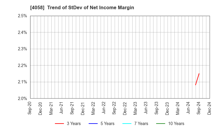 4058 Toyokumo,Inc.: Trend of StDev of Net Income Margin