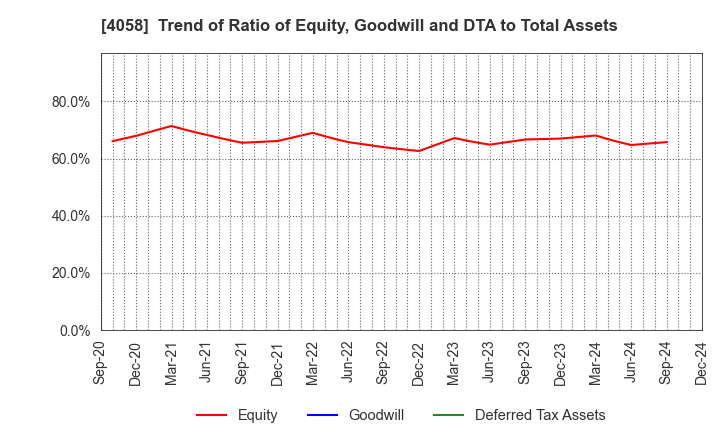 4058 Toyokumo,Inc.: Trend of Ratio of Equity, Goodwill and DTA to Total Assets