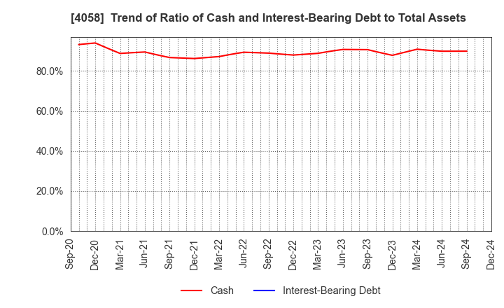 4058 Toyokumo,Inc.: Trend of Ratio of Cash and Interest-Bearing Debt to Total Assets