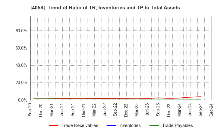 4058 Toyokumo,Inc.: Trend of Ratio of TR, Inventories and TP to Total Assets