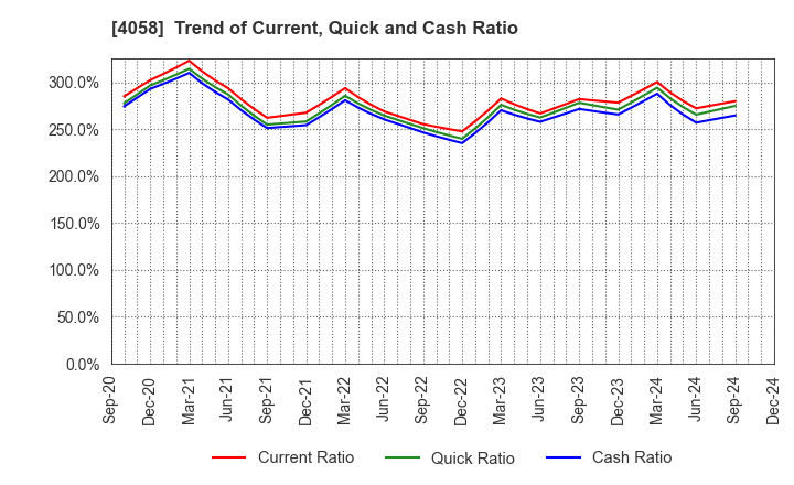 4058 Toyokumo,Inc.: Trend of Current, Quick and Cash Ratio