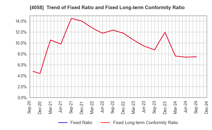 4058 Toyokumo,Inc.: Trend of Fixed Ratio and Fixed Long-term Conformity Ratio