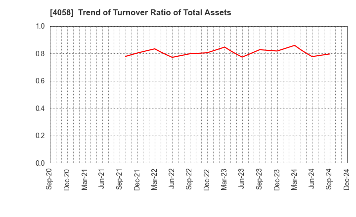 4058 Toyokumo,Inc.: Trend of Turnover Ratio of Total Assets