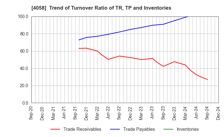 4058 Toyokumo,Inc.: Trend of Turnover Ratio of TR, TP and Inventories