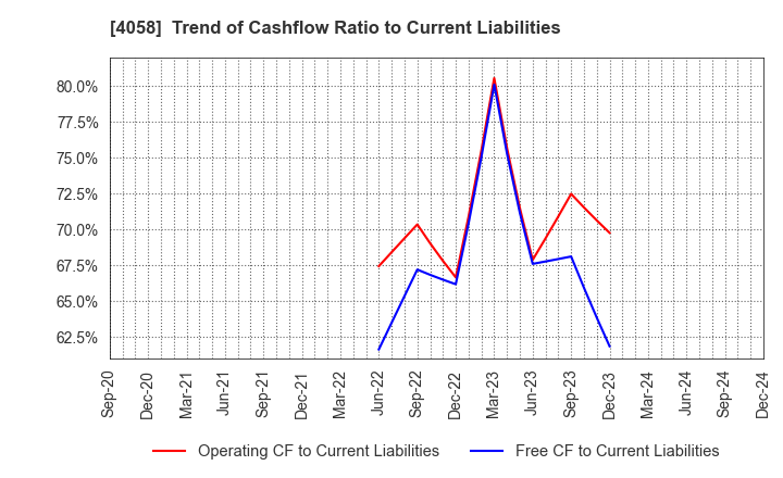 4058 Toyokumo,Inc.: Trend of Cashflow Ratio to Current Liabilities