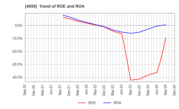 4059 Magmag,Inc.: Trend of ROE and ROA