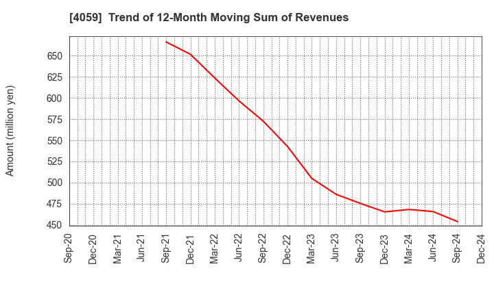 4059 Magmag,Inc.: Trend of 12-Month Moving Sum of Revenues