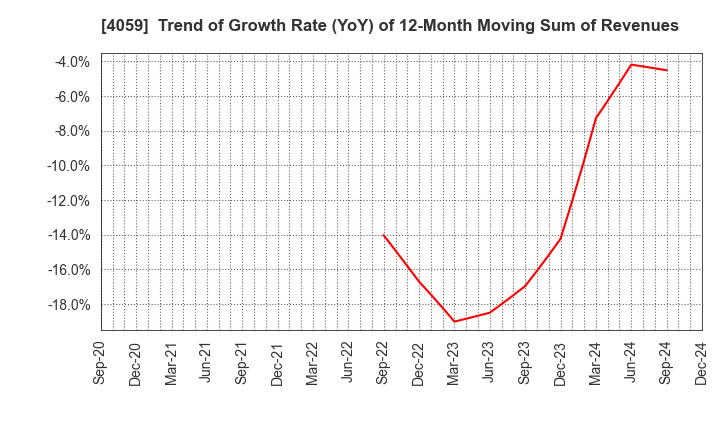 4059 Magmag,Inc.: Trend of Growth Rate (YoY) of 12-Month Moving Sum of Revenues