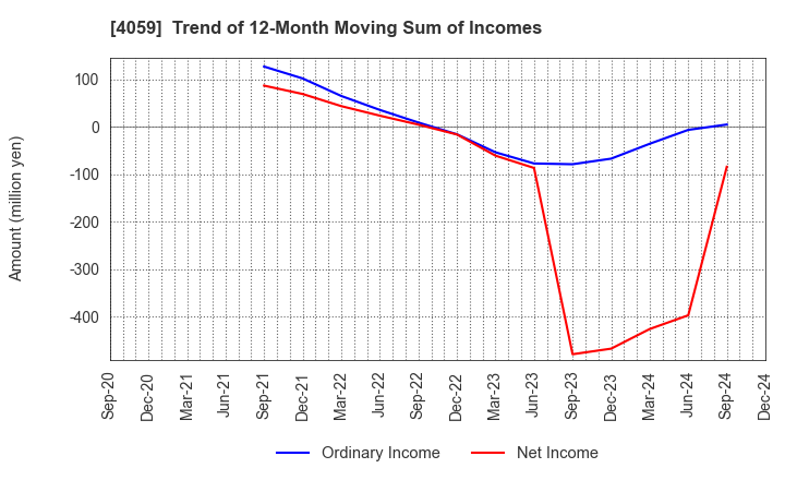 4059 Magmag,Inc.: Trend of 12-Month Moving Sum of Incomes