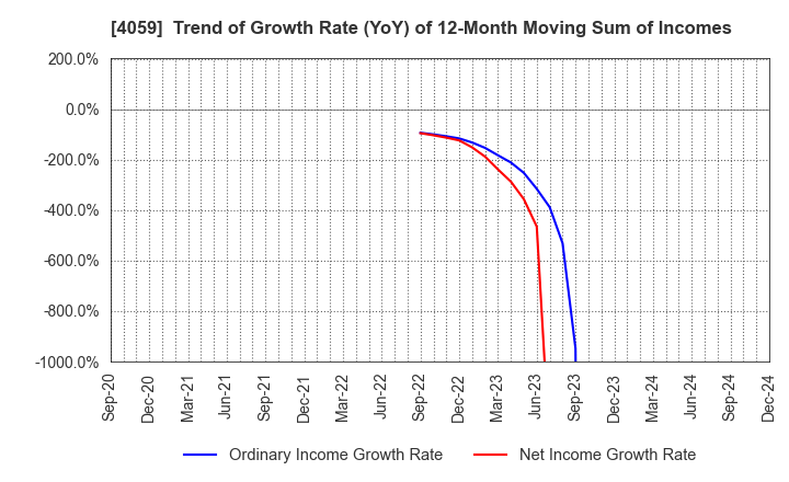 4059 Magmag,Inc.: Trend of Growth Rate (YoY) of 12-Month Moving Sum of Incomes