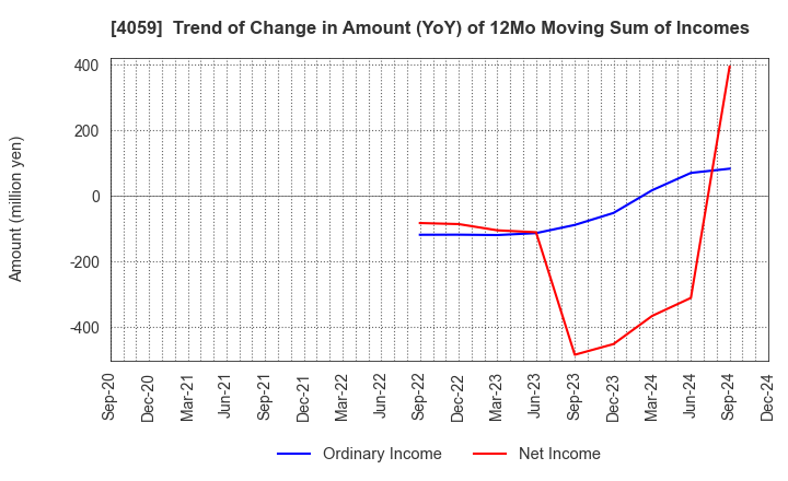 4059 Magmag,Inc.: Trend of Change in Amount (YoY) of 12Mo Moving Sum of Incomes