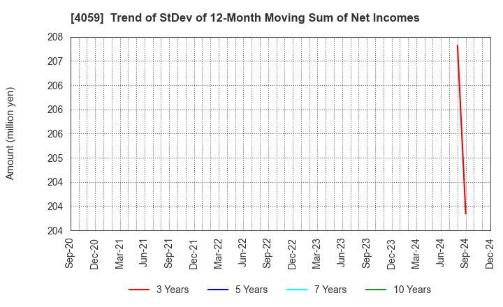 4059 Magmag,Inc.: Trend of StDev of 12-Month Moving Sum of Net Incomes