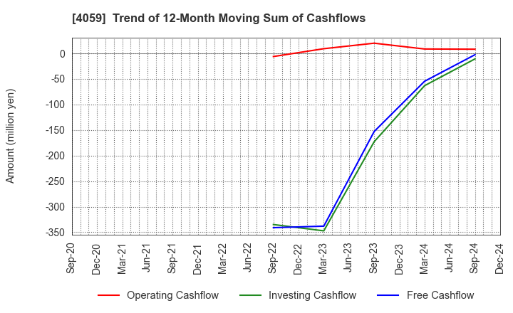 4059 Magmag,Inc.: Trend of 12-Month Moving Sum of Cashflows