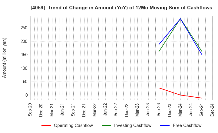 4059 Magmag,Inc.: Trend of Change in Amount (YoY) of 12Mo Moving Sum of Cashflows