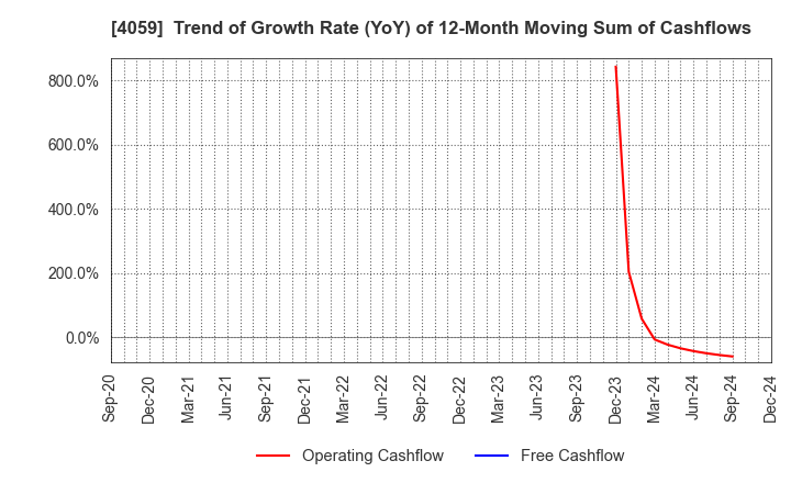 4059 Magmag,Inc.: Trend of Growth Rate (YoY) of 12-Month Moving Sum of Cashflows