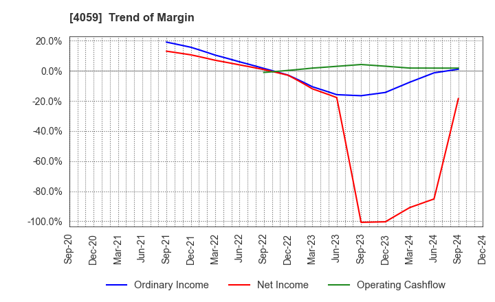 4059 Magmag,Inc.: Trend of Margin