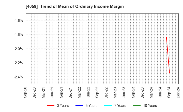 4059 Magmag,Inc.: Trend of Mean of Ordinary Income Margin