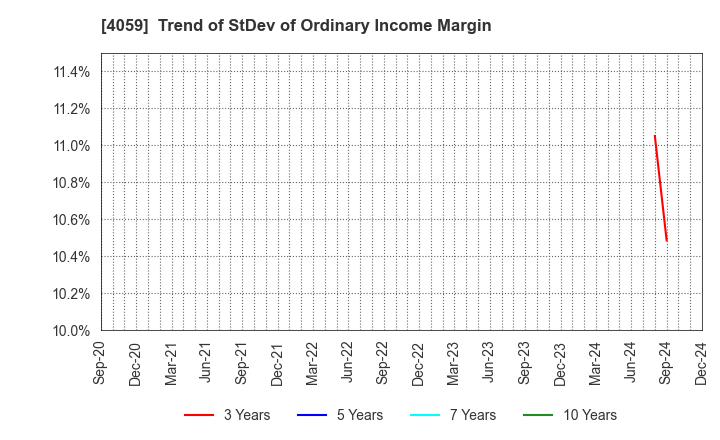 4059 Magmag,Inc.: Trend of StDev of Ordinary Income Margin