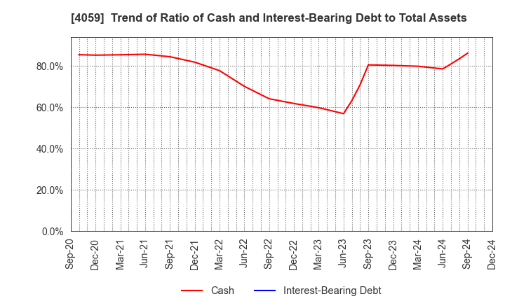 4059 Magmag,Inc.: Trend of Ratio of Cash and Interest-Bearing Debt to Total Assets