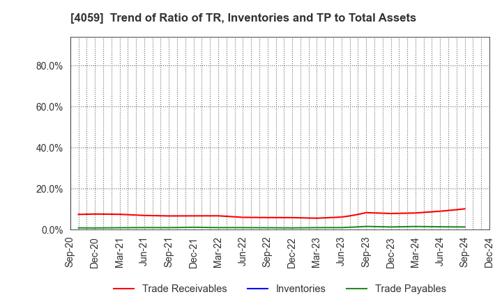 4059 Magmag,Inc.: Trend of Ratio of TR, Inventories and TP to Total Assets