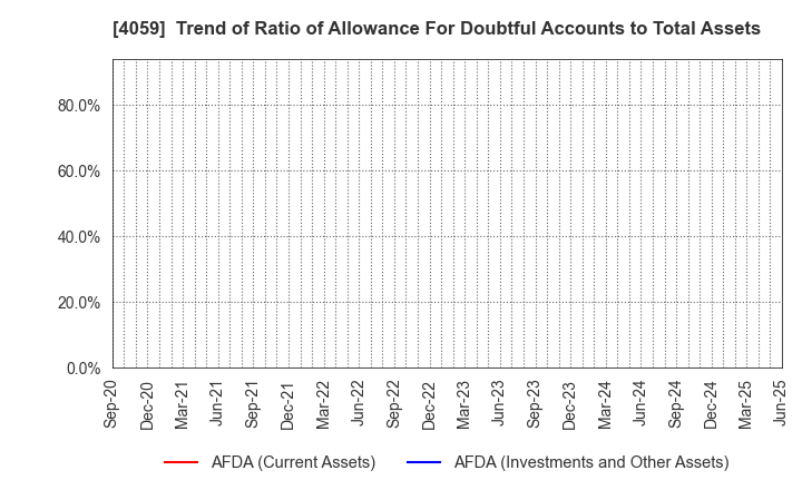 4059 Magmag,Inc.: Trend of Ratio of Allowance For Doubtful Accounts to Total Assets
