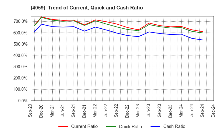 4059 Magmag,Inc.: Trend of Current, Quick and Cash Ratio