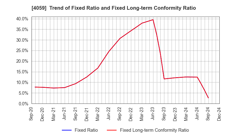 4059 Magmag,Inc.: Trend of Fixed Ratio and Fixed Long-term Conformity Ratio