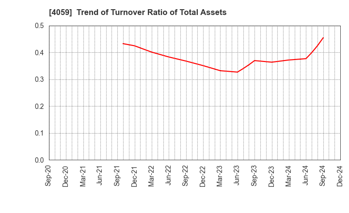 4059 Magmag,Inc.: Trend of Turnover Ratio of Total Assets